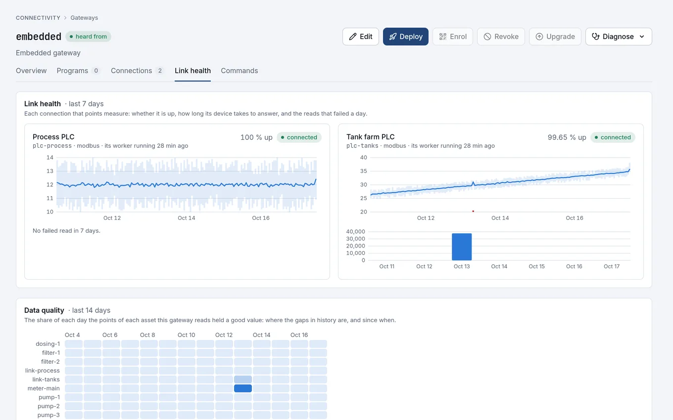 A gateway's link health: response time of each PLC over a week, and data quality per asset