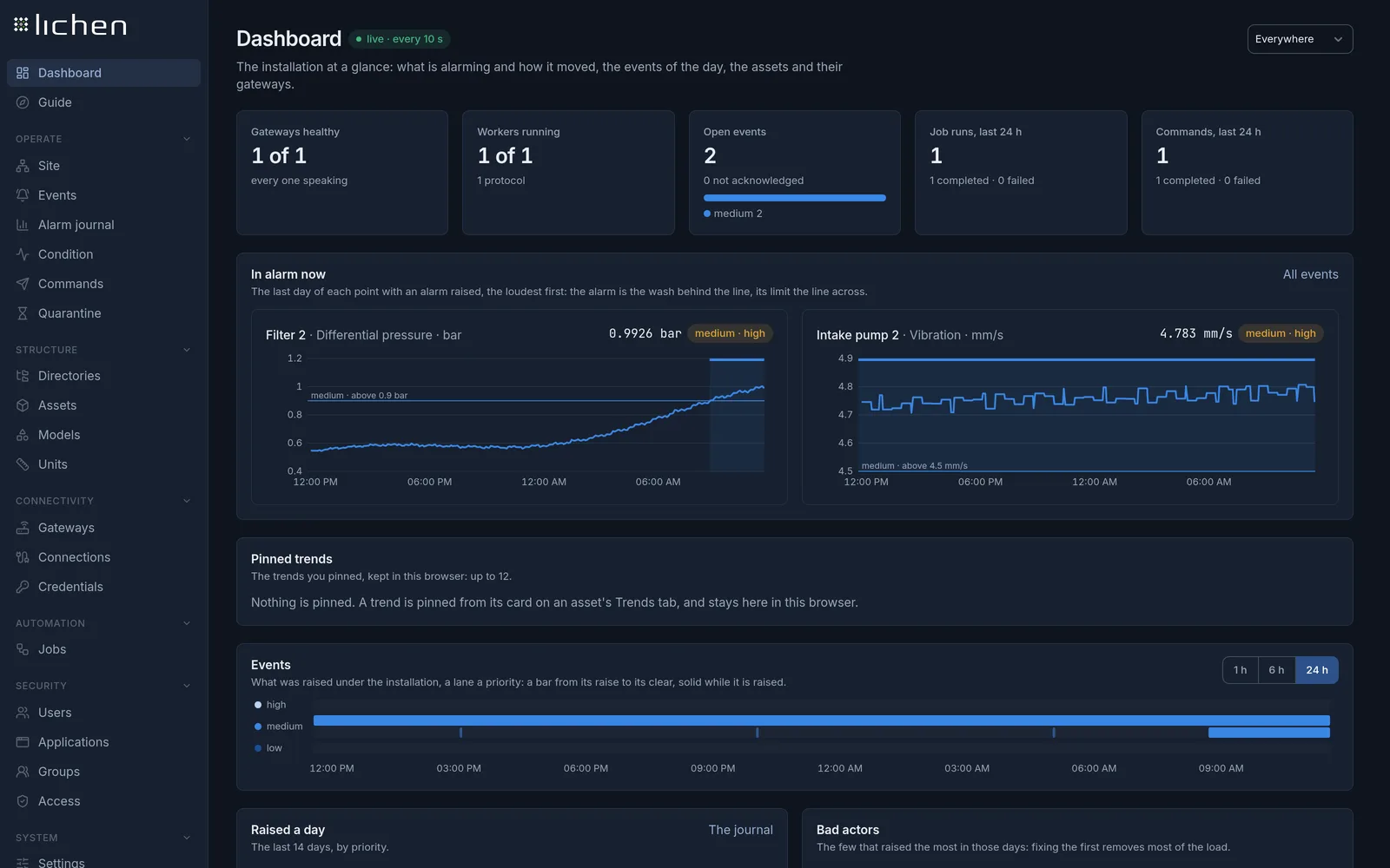 The Lichen dashboard: open alarms with their trends, events of the day, alarms per day and the assets with their live values